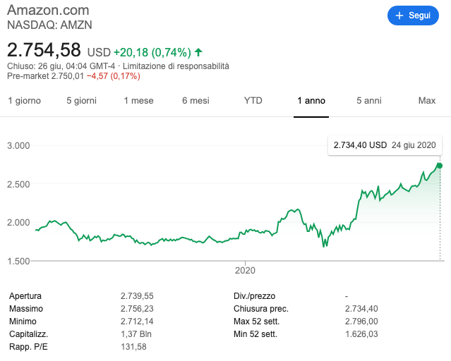Quotazione delle azioni Amazon e analisi del loro prezzo in Borsa